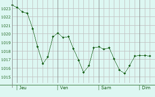 Graphe de la pression atmosphrique prvue pour Sainte-Juliette-sur-Viaur