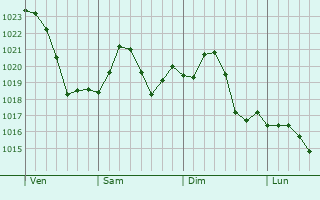 Graphe de la pression atmosphrique prvue pour Mason