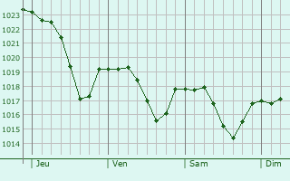 Graphe de la pression atmosphrique prvue pour La Capelle-Balaguier