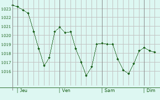 Graphe de la pression atmosphrique prvue pour Crujouls