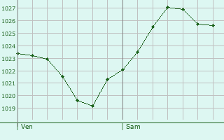 Graphe de la pression atmosphrique prvue pour Cantenay-pinard