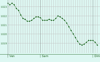 Graphe de la pression atmosphrique prvue pour Ermsdorf