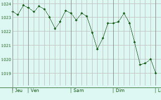 Graphe de la pression atmosphrique prvue pour Weiwasser