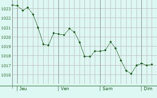 Graphe de la pression atmosphrique prvue pour Coligny