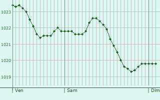 Graphe de la pression atmosphrique prvue pour Schaafheim