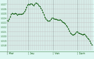 Graphe de la pression atmosphrique prvue pour Arrancy-sur-Crusne