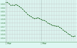 Graphe de la pression atmosphrique prvue pour Martainville-preville