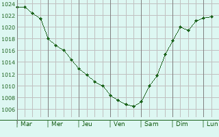 Graphe de la pression atmosphrique prvue pour Yambol