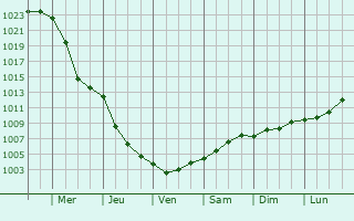 Graphe de la pression atmosphrique prvue pour Sighetu Marmatiei