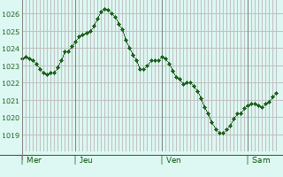 Graphe de la pression atmosphrique prvue pour Janw Lubelski