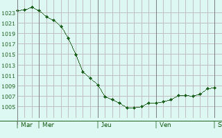 Graphe de la pression atmosphrique prvue pour Leven