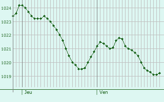 Graphe de la pression atmosphrique prvue pour Monnetay