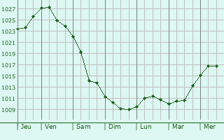 Graphe de la pression atmosphrique prvue pour Boguchar