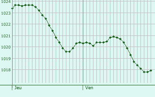 Graphe de la pression atmosphrique prvue pour Saint-tienne-des-Oullires