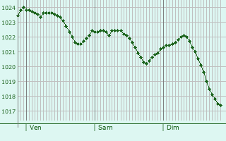 Graphe de la pression atmosphrique prvue pour Cunewalde