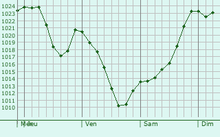 Graphe de la pression atmosphrique prvue pour Kyzyl