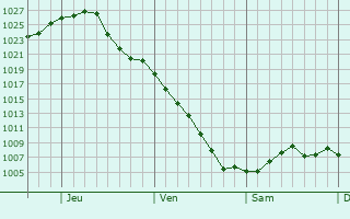 Graphe de la pression atmosphrique prvue pour Monmouth