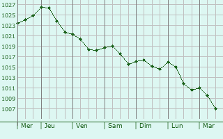 Graphe de la pression atmosphrique prvue pour Rockenhausen