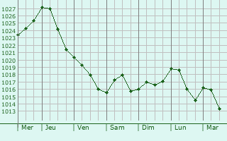 Graphe de la pression atmosphrique prvue pour Bad Lauchstdt