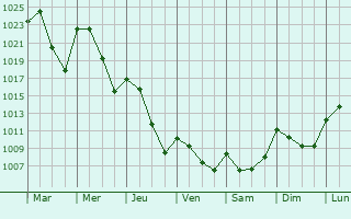 Graphe de la pression atmosphrique prvue pour Chaves