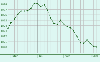 Graphe de la pression atmosphrique prvue pour Bourg-Fidle