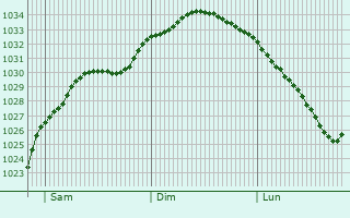 Graphe de la pression atmosphrique prvue pour Leven