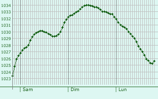 Graphe de la pression atmosphrique prvue pour Gorebridge
