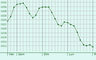 Graphe de la pression atmosphrique prvue pour Turan