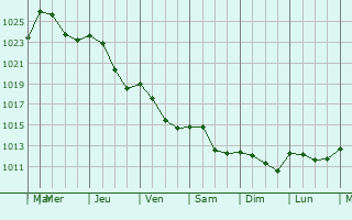 Graphe de la pression atmosphrique prvue pour Cabanac
