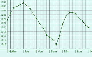 Graphe de la pression atmosphrique prvue pour Niebll