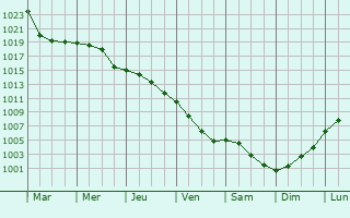 Graphe de la pression atmosphrique prvue pour Beaumais