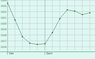 Graphe de la pression atmosphrique prvue pour Vonnas