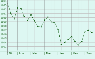 Graphe de la pression atmosphrique prvue pour Berrogain-Laruns