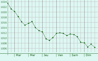Graphe de la pression atmosphrique prvue pour Moyeuvre-Petite