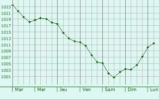 Graphe de la pression atmosphrique prvue pour touars
