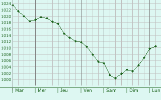 Graphe de la pression atmosphrique prvue pour Plassac-Rouffiac