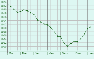 Graphe de la pression atmosphrique prvue pour Linars