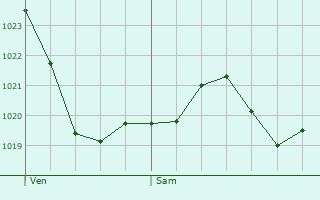 Graphe de la pression atmosphrique prvue pour Montgut-Savs