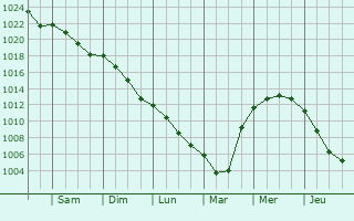 Graphe de la pression atmosphrique prvue pour Beaumetz-ls-Loges