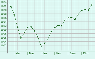 Graphe de la pression atmosphrique prvue pour Alapayevsk