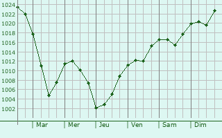Graphe de la pression atmosphrique prvue pour Rezh