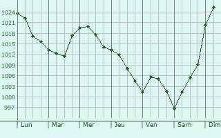 Graphe de la pression atmosphrique prvue pour Gorno-Altaysk