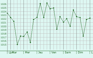Graphe de la pression atmosphrique prvue pour Stutterheim
