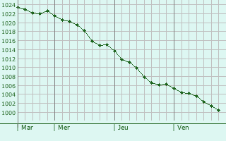 Graphe de la pression atmosphrique prvue pour Saint-Aubin-d