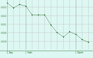 Graphe de la pression atmosphrique prvue pour Saint-Clair-de-Halouze