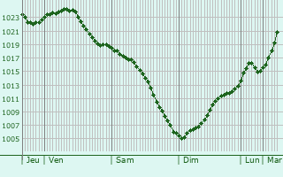 Graphe de la pression atmosphrique prvue pour Toksovo