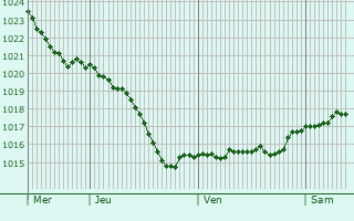 Graphe de la pression atmosphrique prvue pour Zadonsk