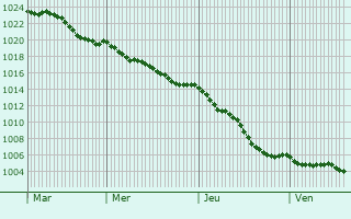 Graphe de la pression atmosphrique prvue pour Avesnes-Chaussoy