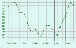 Graphe de la pression atmosphrique prvue pour Hobart