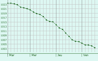 Graphe de la pression atmosphrique prvue pour Bonneville-sur-Touques